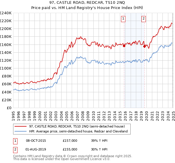 97, CASTLE ROAD, REDCAR, TS10 2NQ: Price paid vs HM Land Registry's House Price Index