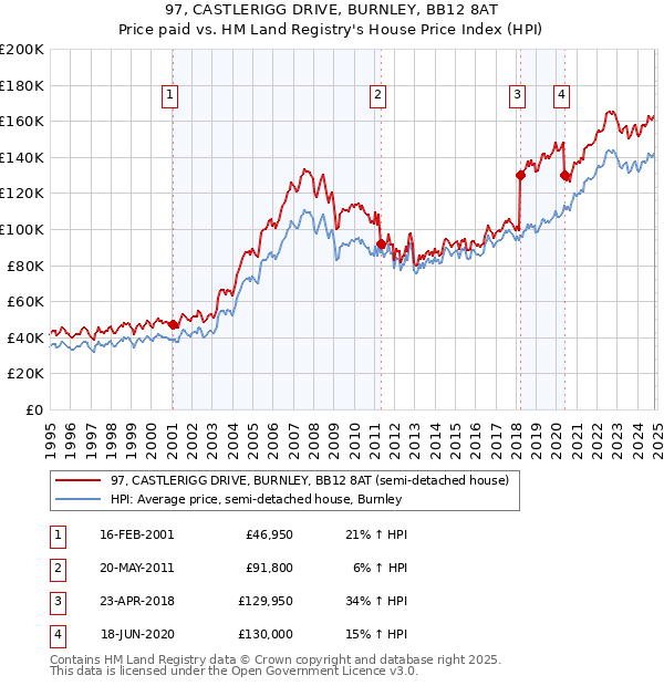 97, CASTLERIGG DRIVE, BURNLEY, BB12 8AT: Price paid vs HM Land Registry's House Price Index