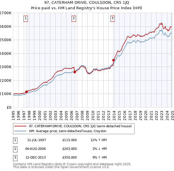 97, CATERHAM DRIVE, COULSDON, CR5 1JQ: Price paid vs HM Land Registry's House Price Index