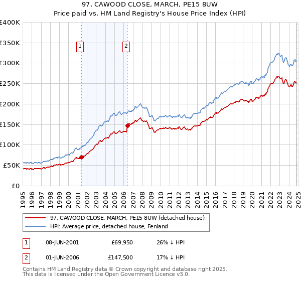 97, CAWOOD CLOSE, MARCH, PE15 8UW: Price paid vs HM Land Registry's House Price Index