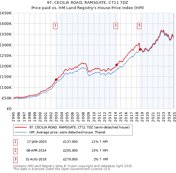 97, CECILIA ROAD, RAMSGATE, CT11 7DZ: Price paid vs HM Land Registry's House Price Index