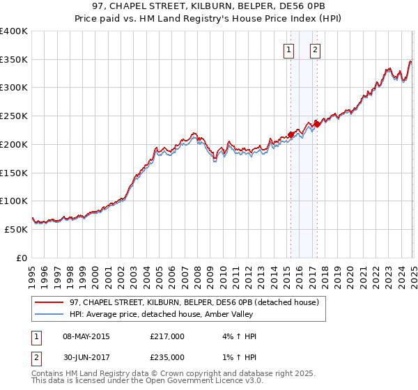 97, CHAPEL STREET, KILBURN, BELPER, DE56 0PB: Price paid vs HM Land Registry's House Price Index