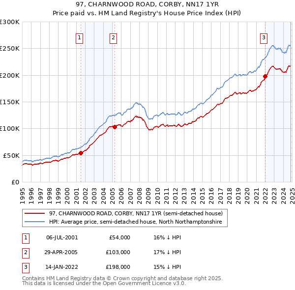 97, CHARNWOOD ROAD, CORBY, NN17 1YR: Price paid vs HM Land Registry's House Price Index