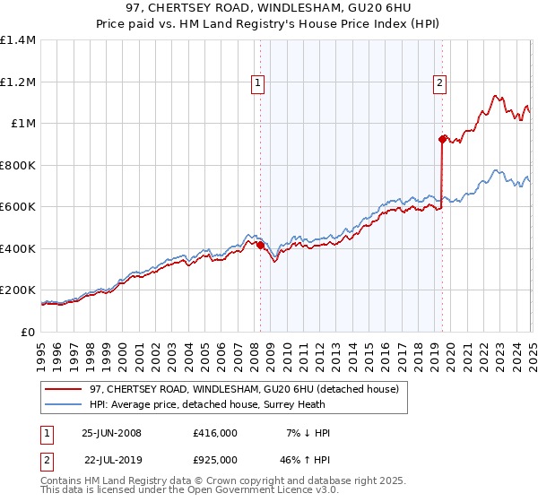 97, CHERTSEY ROAD, WINDLESHAM, GU20 6HU: Price paid vs HM Land Registry's House Price Index