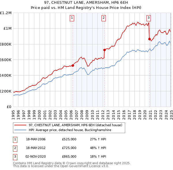 97, CHESTNUT LANE, AMERSHAM, HP6 6EH: Price paid vs HM Land Registry's House Price Index