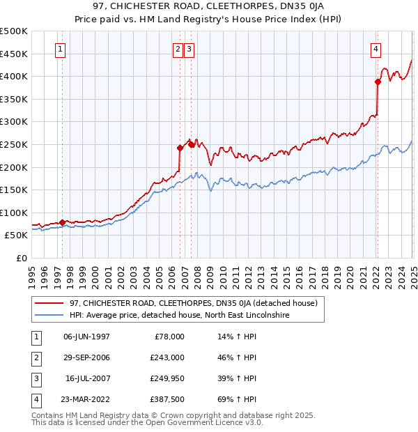 97, CHICHESTER ROAD, CLEETHORPES, DN35 0JA: Price paid vs HM Land Registry's House Price Index