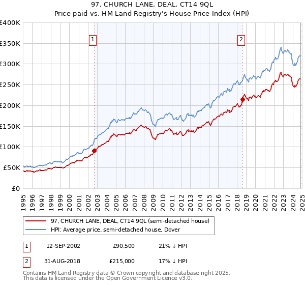 97, CHURCH LANE, DEAL, CT14 9QL: Price paid vs HM Land Registry's House Price Index