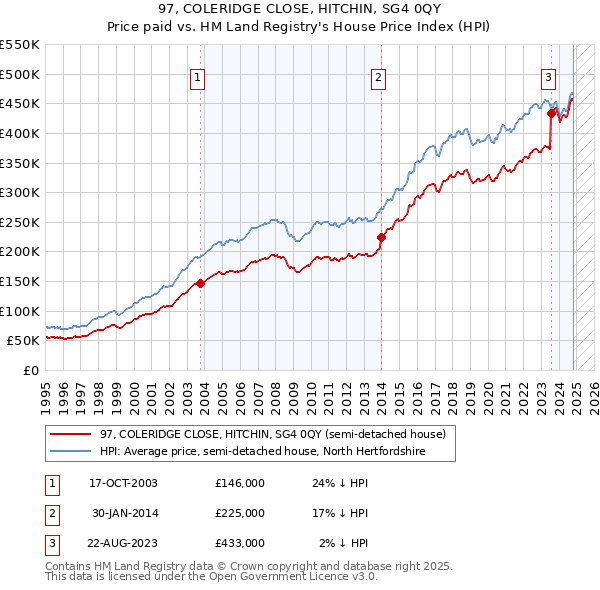 97, COLERIDGE CLOSE, HITCHIN, SG4 0QY: Price paid vs HM Land Registry's House Price Index