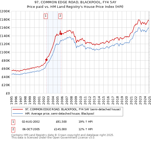 97, COMMON EDGE ROAD, BLACKPOOL, FY4 5AY: Price paid vs HM Land Registry's House Price Index