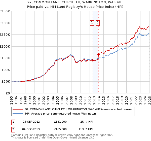 97, COMMON LANE, CULCHETH, WARRINGTON, WA3 4HF: Price paid vs HM Land Registry's House Price Index