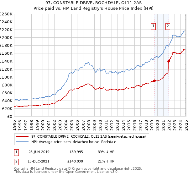 97, CONSTABLE DRIVE, ROCHDALE, OL11 2AS: Price paid vs HM Land Registry's House Price Index