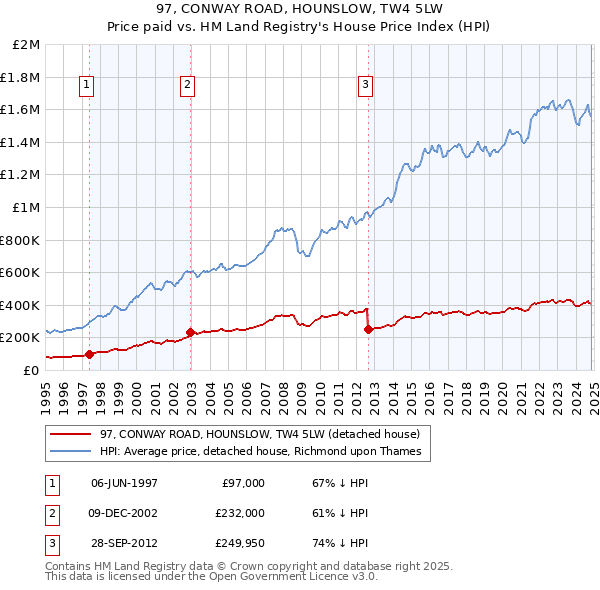 97, CONWAY ROAD, HOUNSLOW, TW4 5LW: Price paid vs HM Land Registry's House Price Index