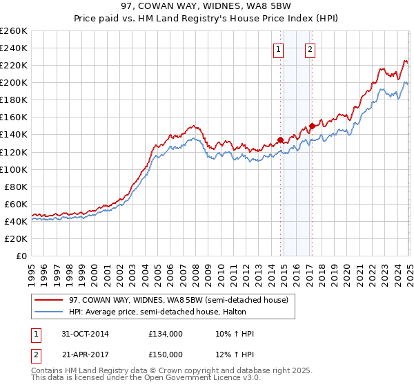 97, COWAN WAY, WIDNES, WA8 5BW: Price paid vs HM Land Registry's House Price Index