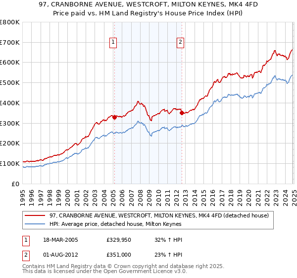 97, CRANBORNE AVENUE, WESTCROFT, MILTON KEYNES, MK4 4FD: Price paid vs HM Land Registry's House Price Index