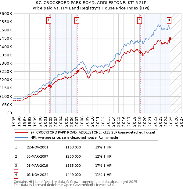 97, CROCKFORD PARK ROAD, ADDLESTONE, KT15 2LP: Price paid vs HM Land Registry's House Price Index