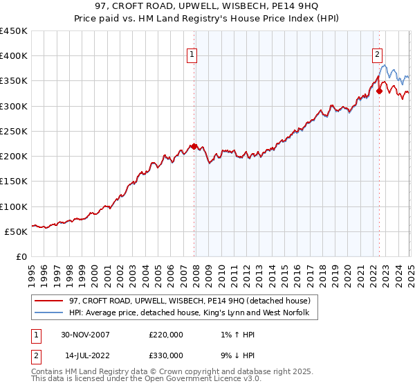 97, CROFT ROAD, UPWELL, WISBECH, PE14 9HQ: Price paid vs HM Land Registry's House Price Index