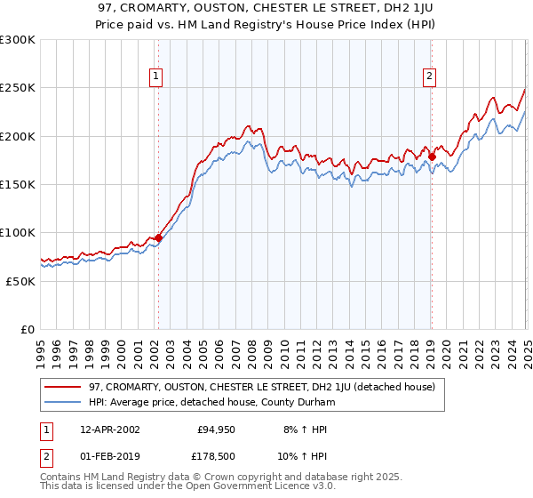 97, CROMARTY, OUSTON, CHESTER LE STREET, DH2 1JU: Price paid vs HM Land Registry's House Price Index