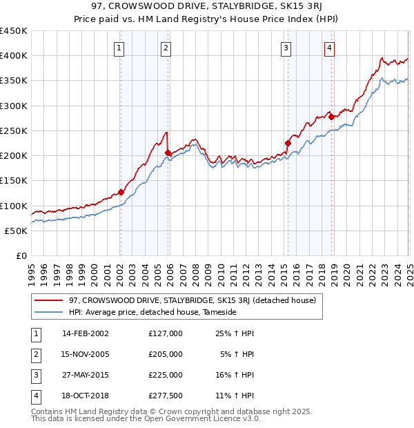 97, CROWSWOOD DRIVE, STALYBRIDGE, SK15 3RJ: Price paid vs HM Land Registry's House Price Index