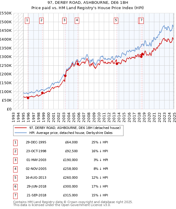 97, DERBY ROAD, ASHBOURNE, DE6 1BH: Price paid vs HM Land Registry's House Price Index