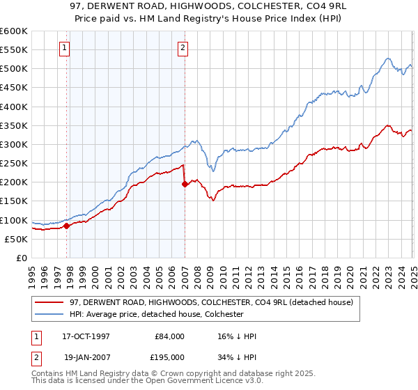 97, DERWENT ROAD, HIGHWOODS, COLCHESTER, CO4 9RL: Price paid vs HM Land Registry's House Price Index