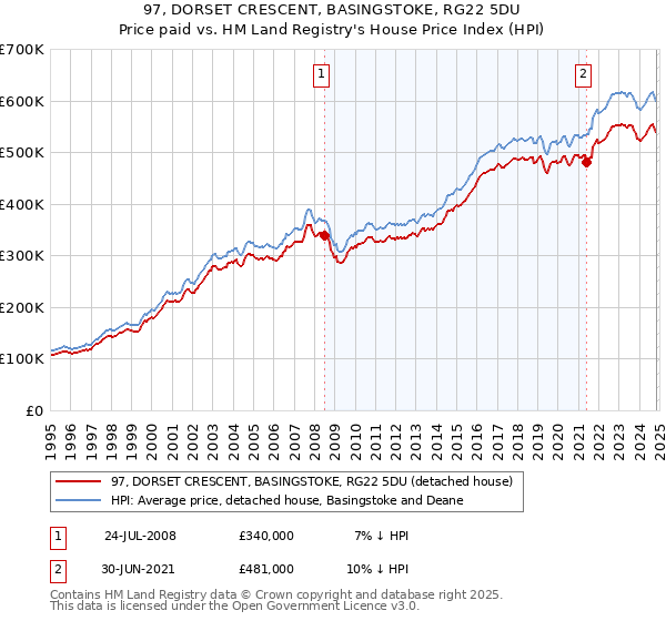 97, DORSET CRESCENT, BASINGSTOKE, RG22 5DU: Price paid vs HM Land Registry's House Price Index