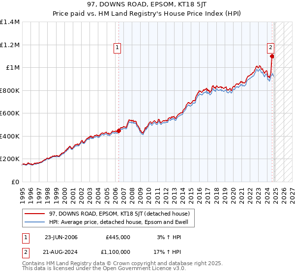 97, DOWNS ROAD, EPSOM, KT18 5JT: Price paid vs HM Land Registry's House Price Index