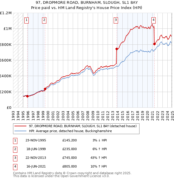 97, DROPMORE ROAD, BURNHAM, SLOUGH, SL1 8AY: Price paid vs HM Land Registry's House Price Index