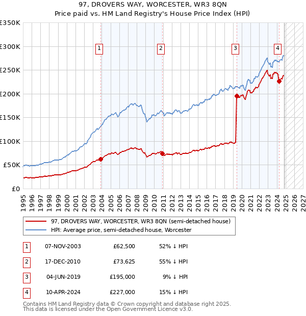 97, DROVERS WAY, WORCESTER, WR3 8QN: Price paid vs HM Land Registry's House Price Index