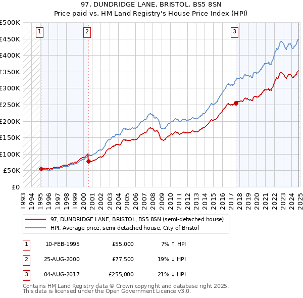 97, DUNDRIDGE LANE, BRISTOL, BS5 8SN: Price paid vs HM Land Registry's House Price Index