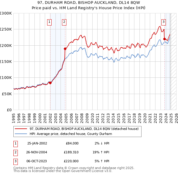 97, DURHAM ROAD, BISHOP AUCKLAND, DL14 8QW: Price paid vs HM Land Registry's House Price Index