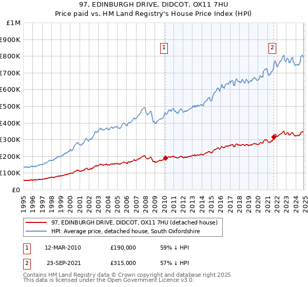 97, EDINBURGH DRIVE, DIDCOT, OX11 7HU: Price paid vs HM Land Registry's House Price Index