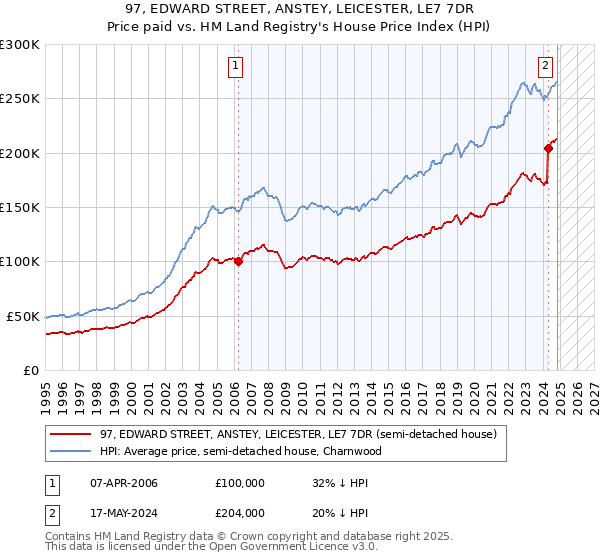 97, EDWARD STREET, ANSTEY, LEICESTER, LE7 7DR: Price paid vs HM Land Registry's House Price Index