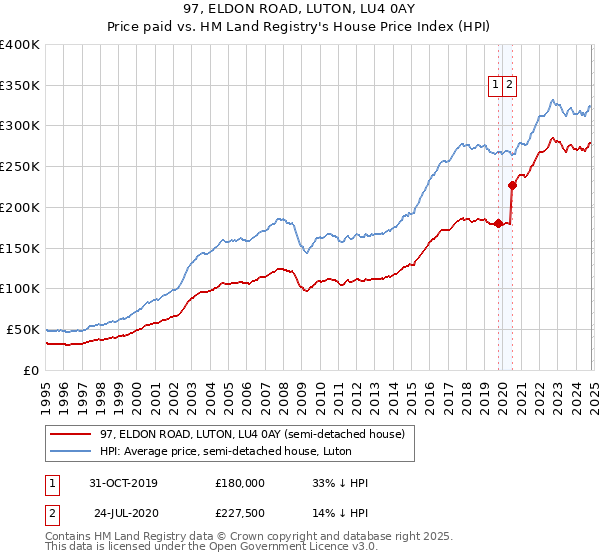 97, ELDON ROAD, LUTON, LU4 0AY: Price paid vs HM Land Registry's House Price Index