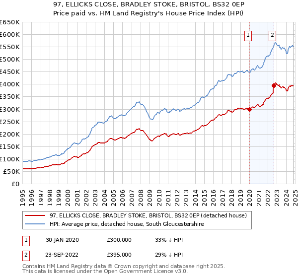 97, ELLICKS CLOSE, BRADLEY STOKE, BRISTOL, BS32 0EP: Price paid vs HM Land Registry's House Price Index