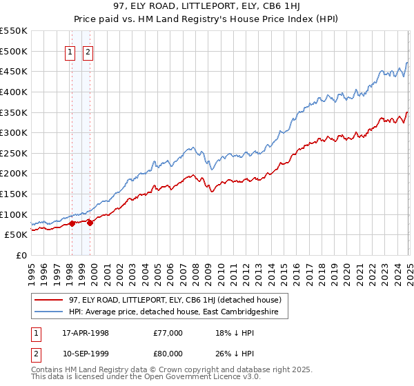 97, ELY ROAD, LITTLEPORT, ELY, CB6 1HJ: Price paid vs HM Land Registry's House Price Index