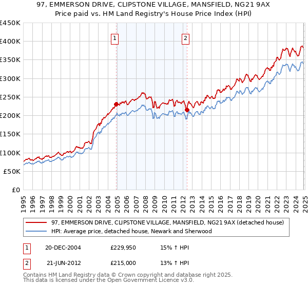 97, EMMERSON DRIVE, CLIPSTONE VILLAGE, MANSFIELD, NG21 9AX: Price paid vs HM Land Registry's House Price Index