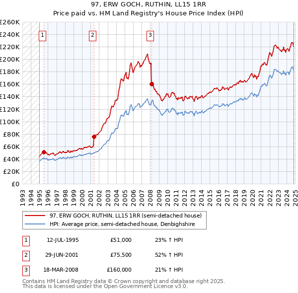 97, ERW GOCH, RUTHIN, LL15 1RR: Price paid vs HM Land Registry's House Price Index