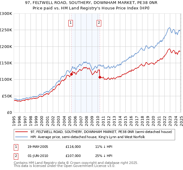 97, FELTWELL ROAD, SOUTHERY, DOWNHAM MARKET, PE38 0NR: Price paid vs HM Land Registry's House Price Index