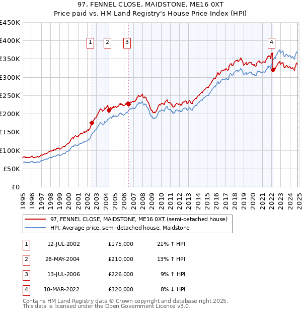 97, FENNEL CLOSE, MAIDSTONE, ME16 0XT: Price paid vs HM Land Registry's House Price Index