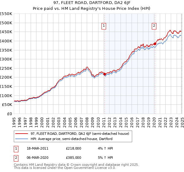 97, FLEET ROAD, DARTFORD, DA2 6JF: Price paid vs HM Land Registry's House Price Index