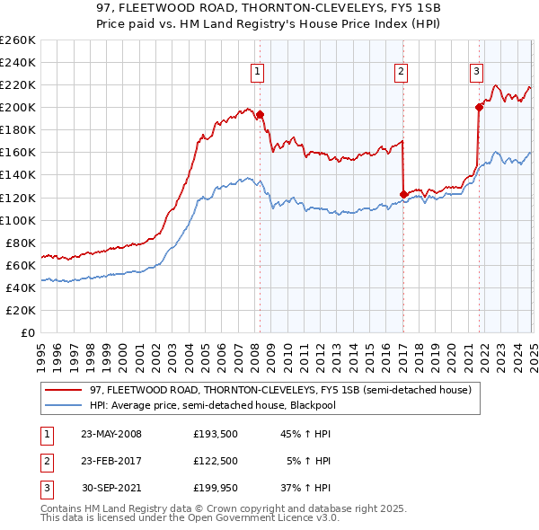 97, FLEETWOOD ROAD, THORNTON-CLEVELEYS, FY5 1SB: Price paid vs HM Land Registry's House Price Index