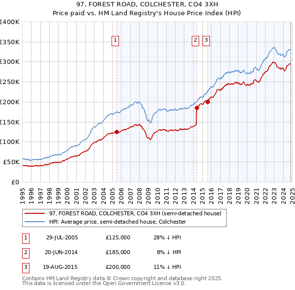 97, FOREST ROAD, COLCHESTER, CO4 3XH: Price paid vs HM Land Registry's House Price Index