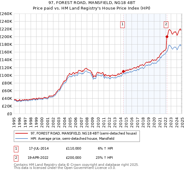 97, FOREST ROAD, MANSFIELD, NG18 4BT: Price paid vs HM Land Registry's House Price Index