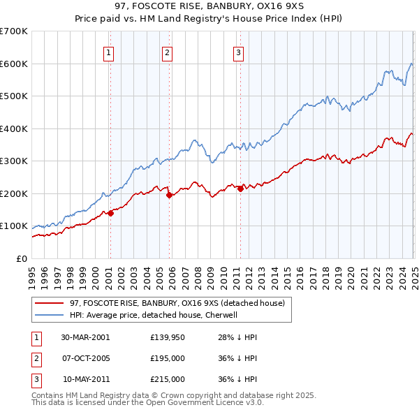 97, FOSCOTE RISE, BANBURY, OX16 9XS: Price paid vs HM Land Registry's House Price Index