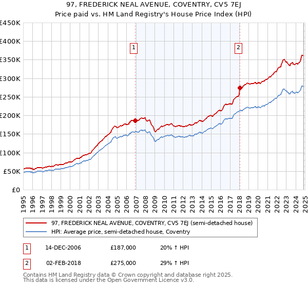 97, FREDERICK NEAL AVENUE, COVENTRY, CV5 7EJ: Price paid vs HM Land Registry's House Price Index