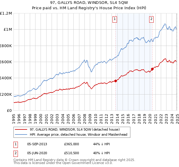 97, GALLYS ROAD, WINDSOR, SL4 5QW: Price paid vs HM Land Registry's House Price Index