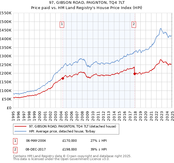 97, GIBSON ROAD, PAIGNTON, TQ4 7LT: Price paid vs HM Land Registry's House Price Index