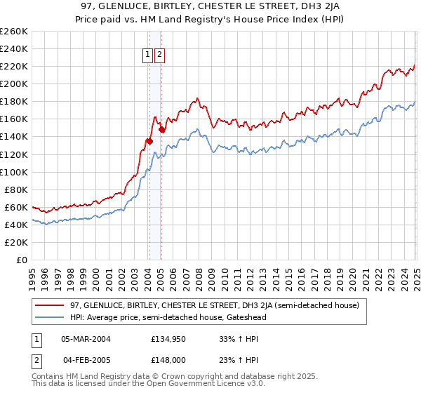 97, GLENLUCE, BIRTLEY, CHESTER LE STREET, DH3 2JA: Price paid vs HM Land Registry's House Price Index