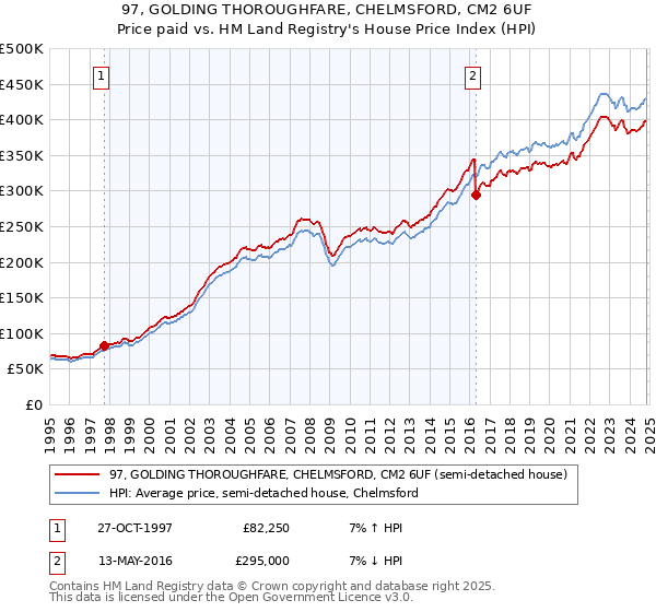 97, GOLDING THOROUGHFARE, CHELMSFORD, CM2 6UF: Price paid vs HM Land Registry's House Price Index