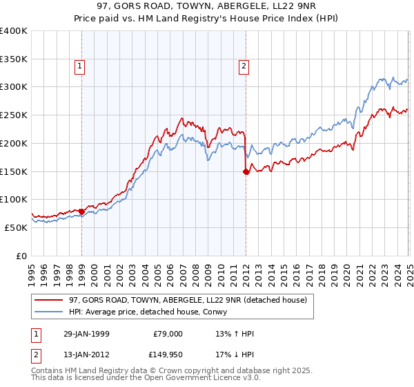 97, GORS ROAD, TOWYN, ABERGELE, LL22 9NR: Price paid vs HM Land Registry's House Price Index